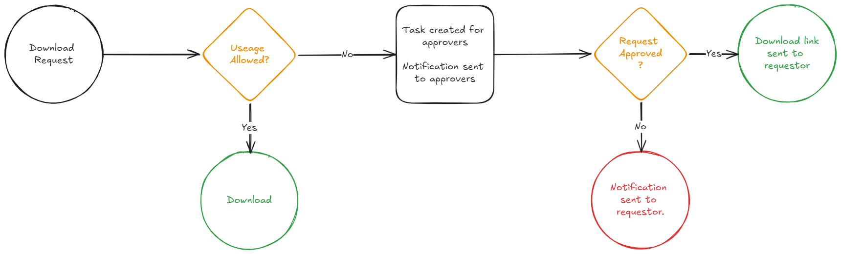 A diagram showing how the MRM workflow functions